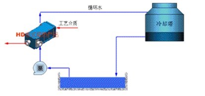 冷卻、冷凝工藝解決方案